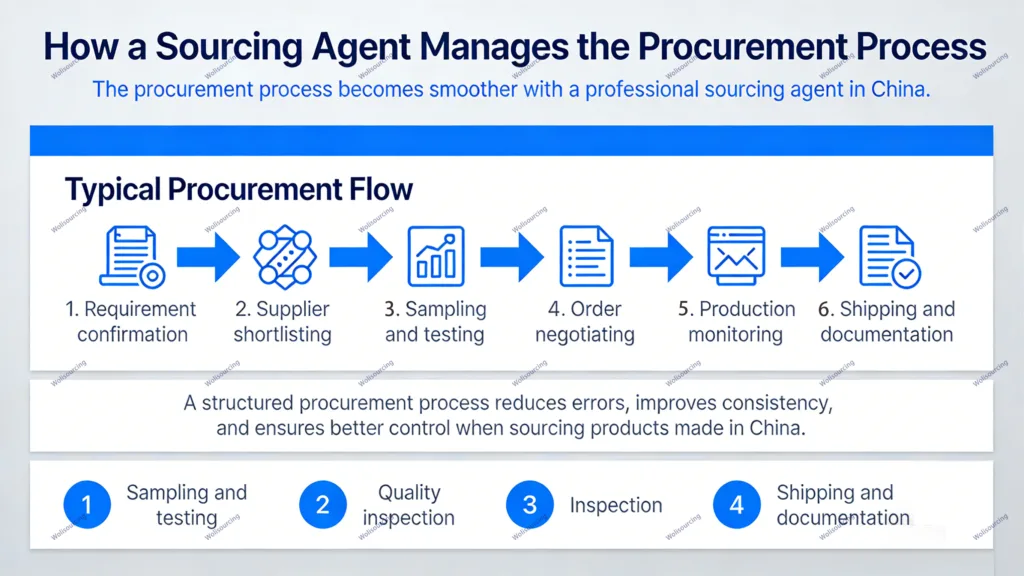 Infographic showing how a sourcing agent manages the procurement process, from requirement confirmation and supplier shortlisting to production monitoring and shipping documentation.