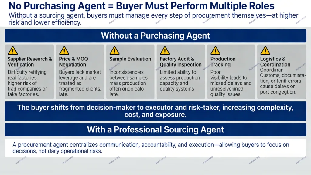 Comparison infographic showing buyer responsibilities without a purchasing agent versus benefits of working with a professional sourcing agent, including reduced risk and centralized execution.