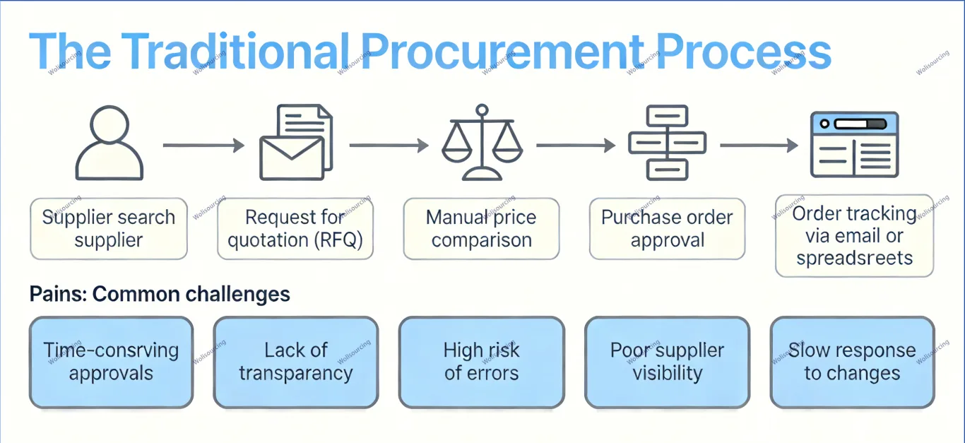Diagram of the traditional procurement process showing supplier search, RFQ, manual price comparison, purchase order approval, and order tracking with common challenges highlighted.