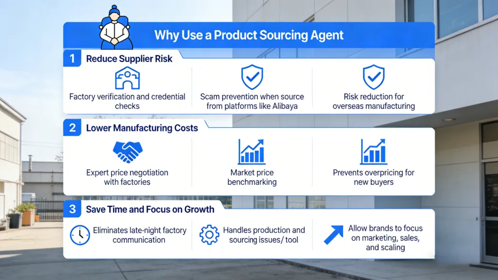 Infographic showing why brands use a product sourcing agent, highlighting reduced supplier risk, lower manufacturing costs, and saving time to focus on business growth.