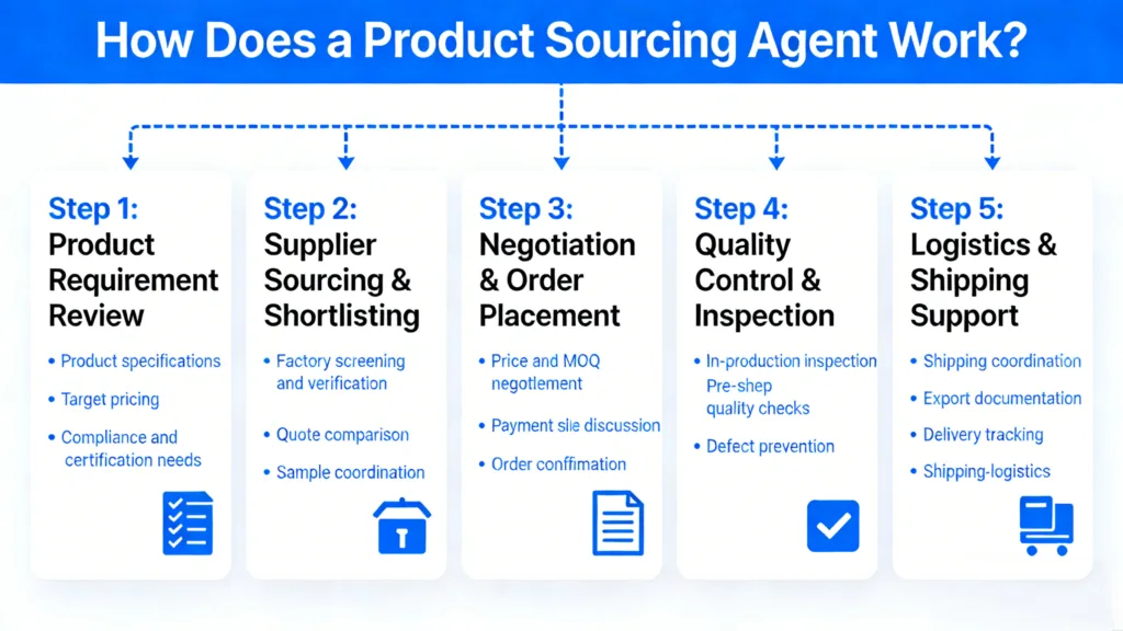 Step-by-step infographic showing how a product sourcing agent works, from product requirements and supplier sourcing to negotiation, quality inspection, and logistics support.