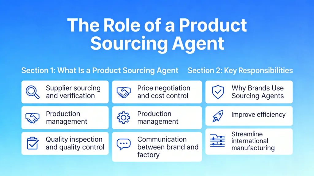 Infographic explaining the role of a product sourcing agent, including supplier sourcing, price negotiation, production management, quality control, and improving manufacturing efficiency.